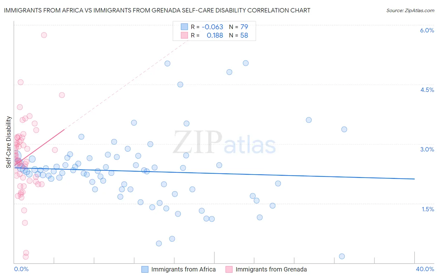 Immigrants from Africa vs Immigrants from Grenada Self-Care Disability