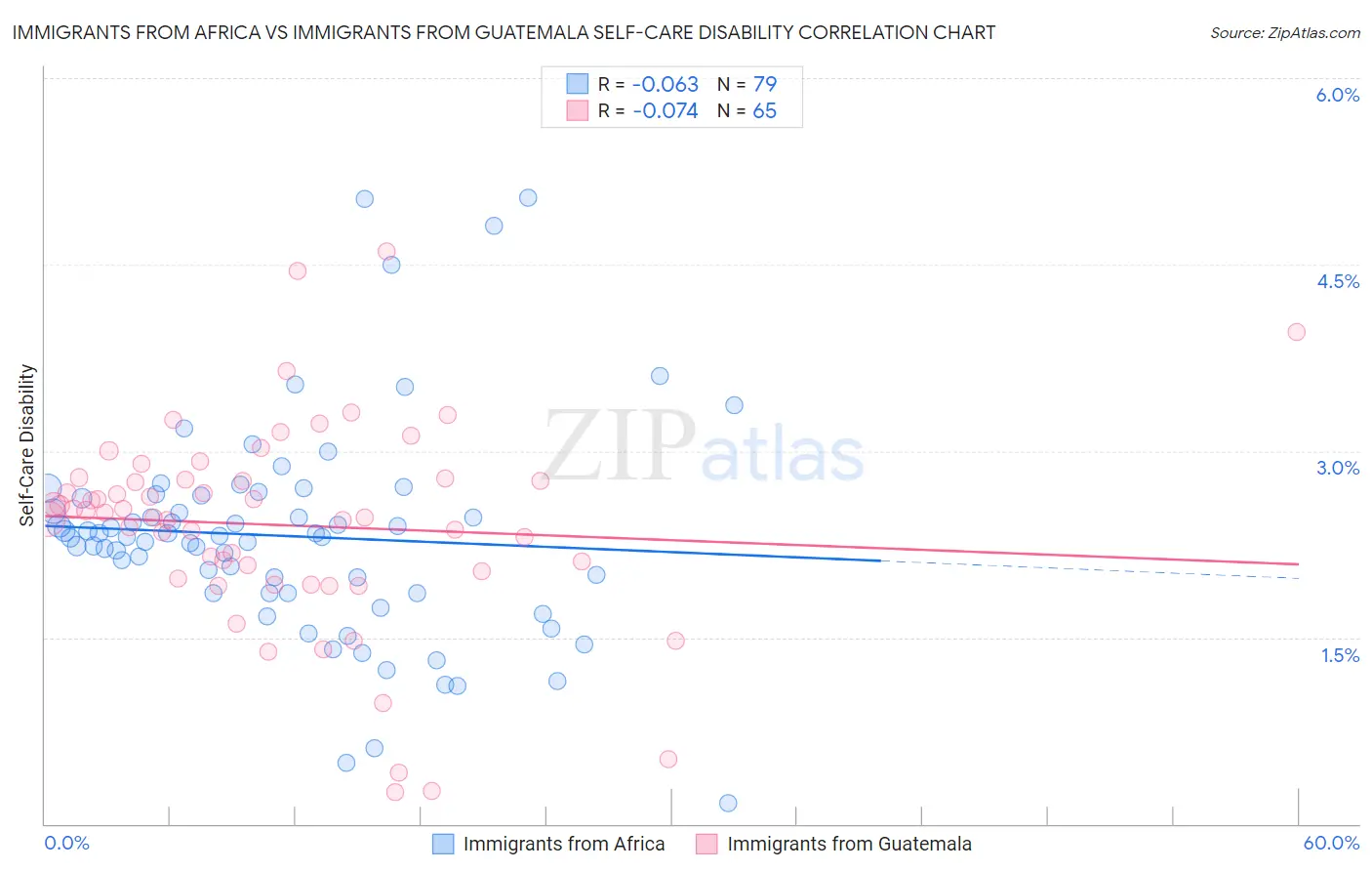 Immigrants from Africa vs Immigrants from Guatemala Self-Care Disability