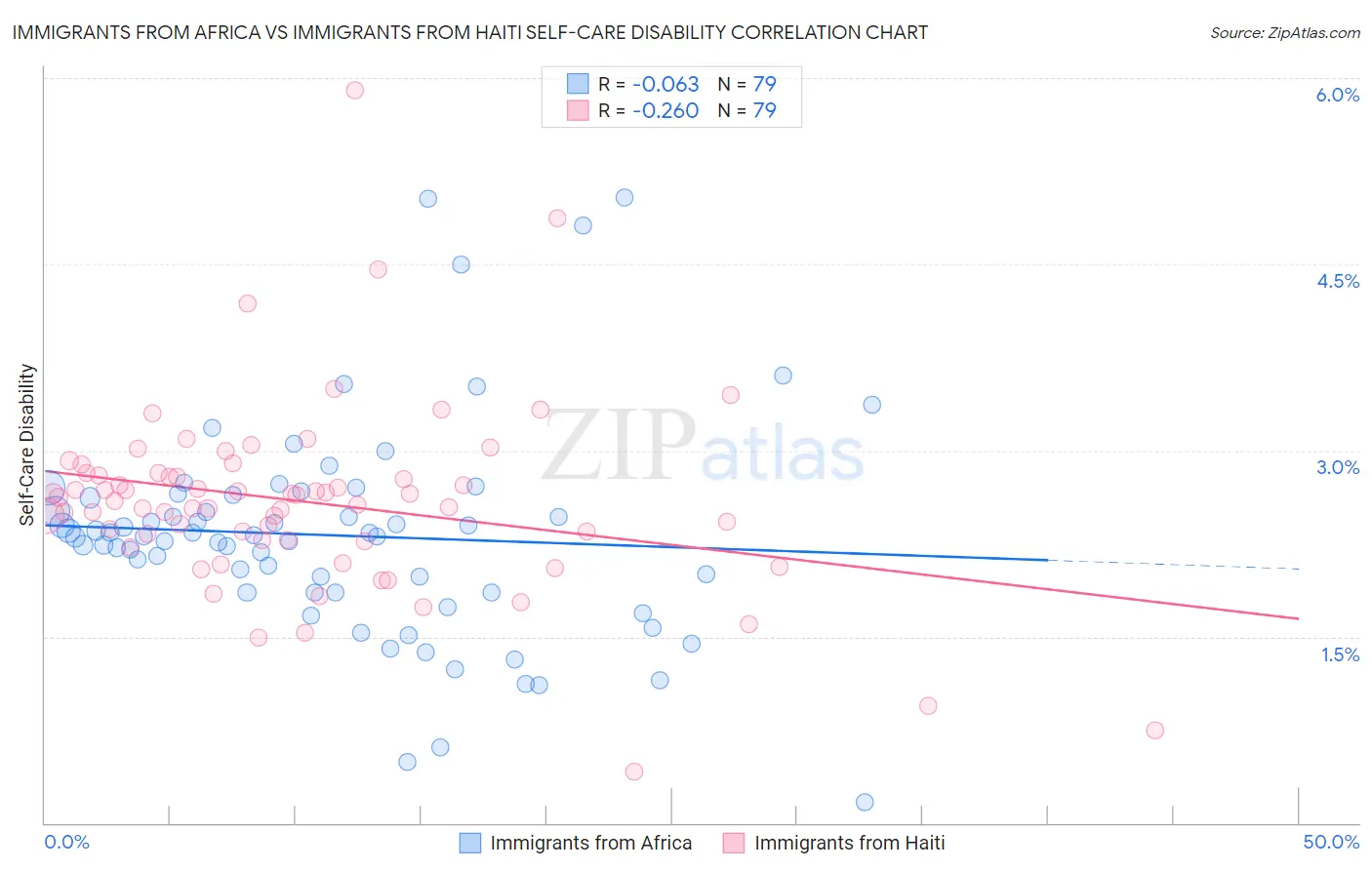 Immigrants from Africa vs Immigrants from Haiti Self-Care Disability