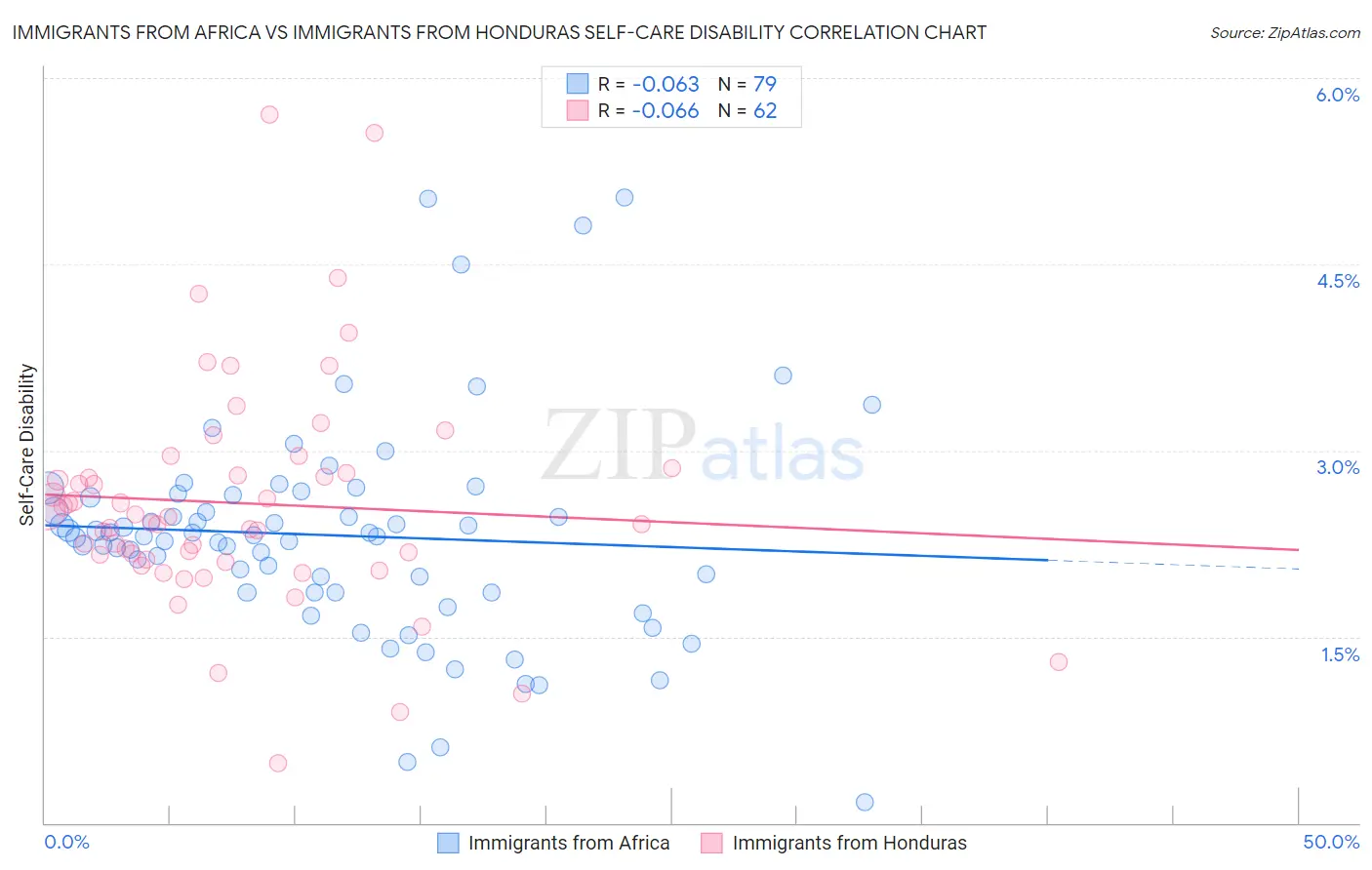 Immigrants from Africa vs Immigrants from Honduras Self-Care Disability