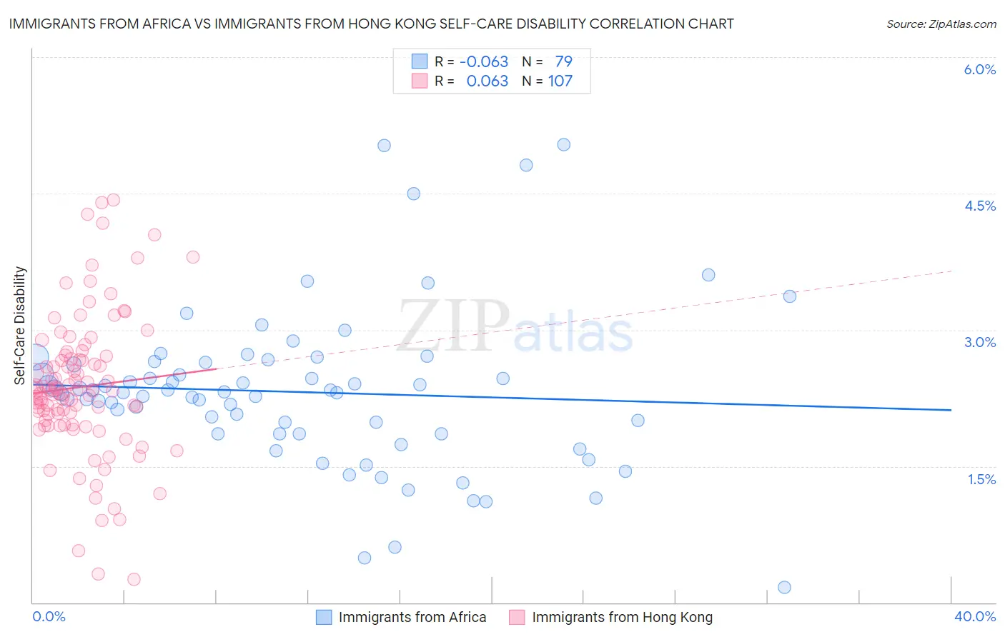 Immigrants from Africa vs Immigrants from Hong Kong Self-Care Disability