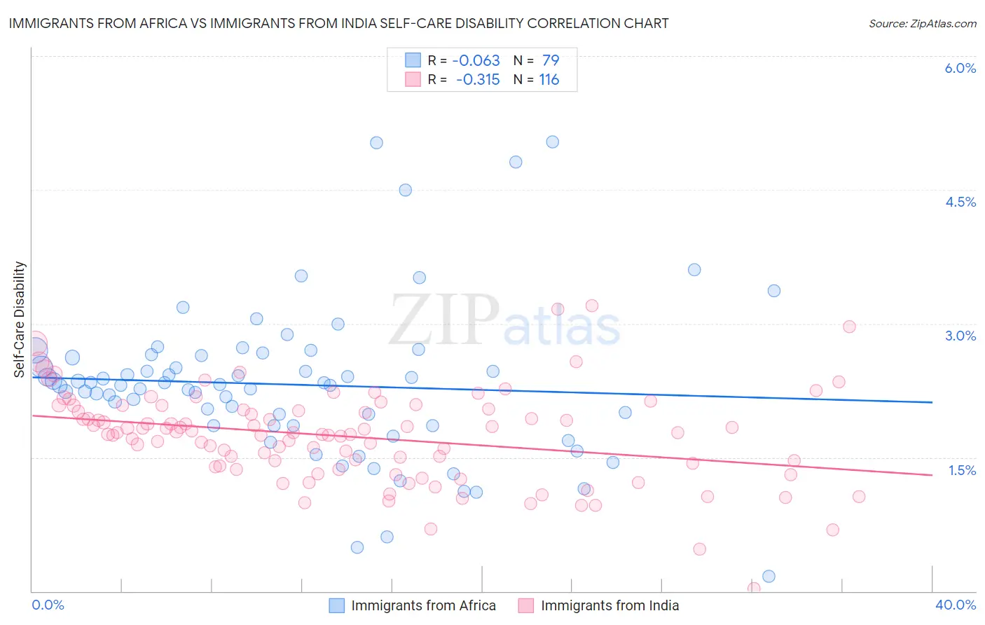 Immigrants from Africa vs Immigrants from India Self-Care Disability