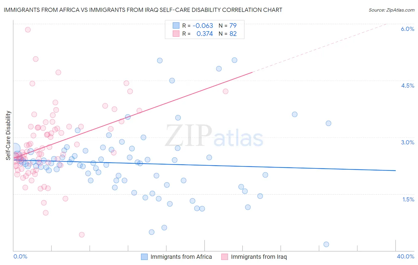 Immigrants from Africa vs Immigrants from Iraq Self-Care Disability