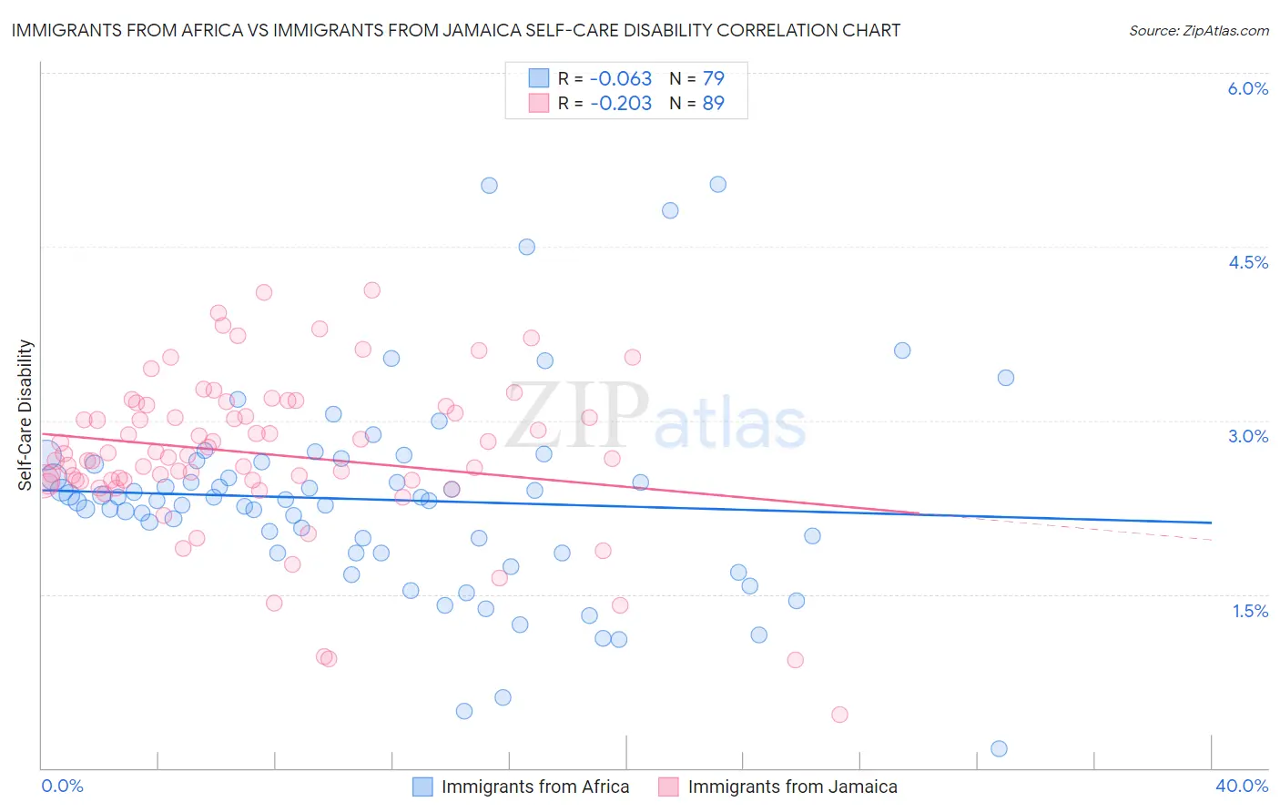 Immigrants from Africa vs Immigrants from Jamaica Self-Care Disability