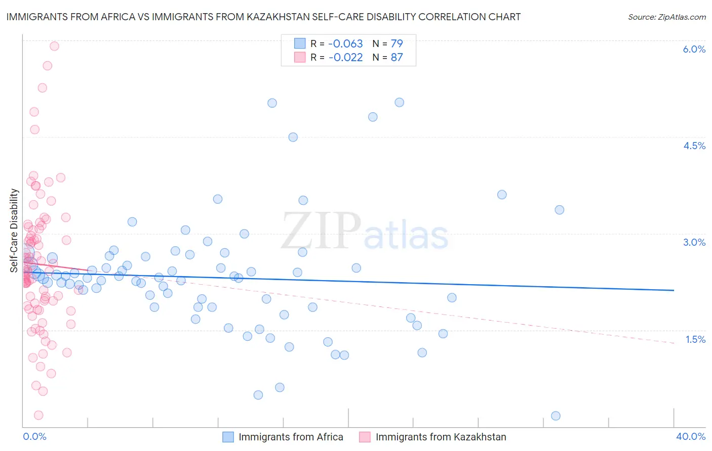 Immigrants from Africa vs Immigrants from Kazakhstan Self-Care Disability