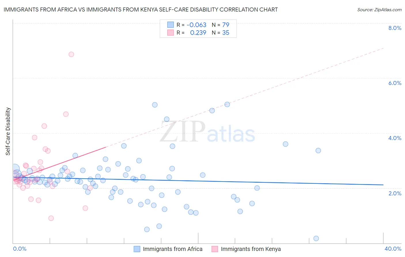 Immigrants from Africa vs Immigrants from Kenya Self-Care Disability