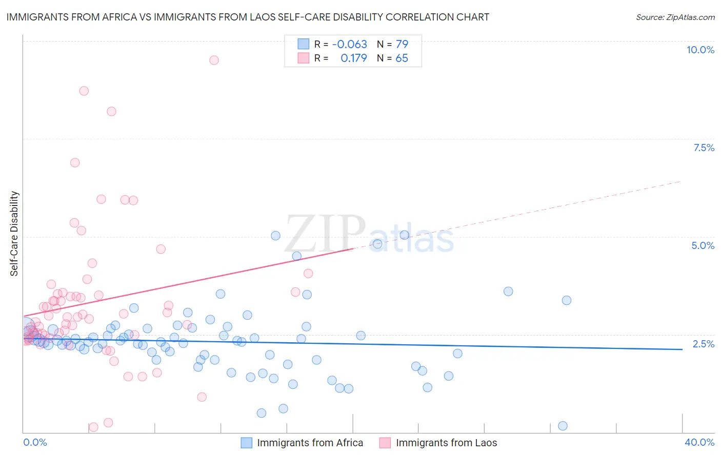 Immigrants from Africa vs Immigrants from Laos Self-Care Disability