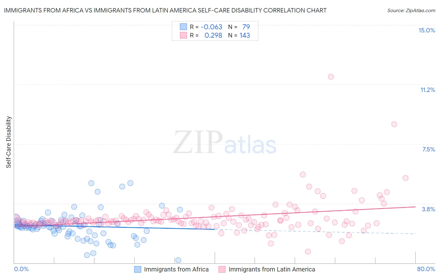 Immigrants from Africa vs Immigrants from Latin America Self-Care Disability