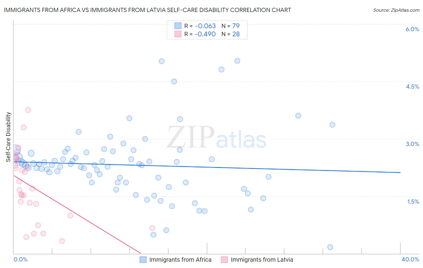 Immigrants from Africa vs Immigrants from Latvia Self-Care Disability