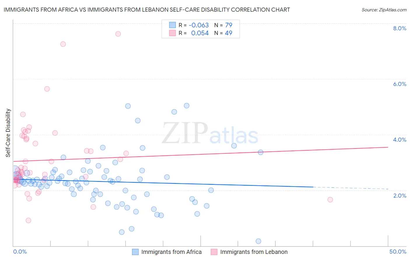 Immigrants from Africa vs Immigrants from Lebanon Self-Care Disability