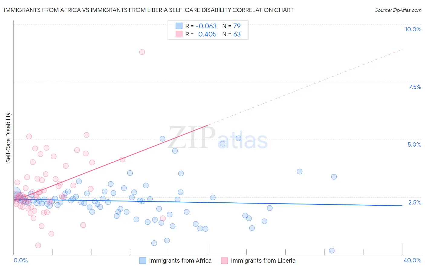 Immigrants from Africa vs Immigrants from Liberia Self-Care Disability