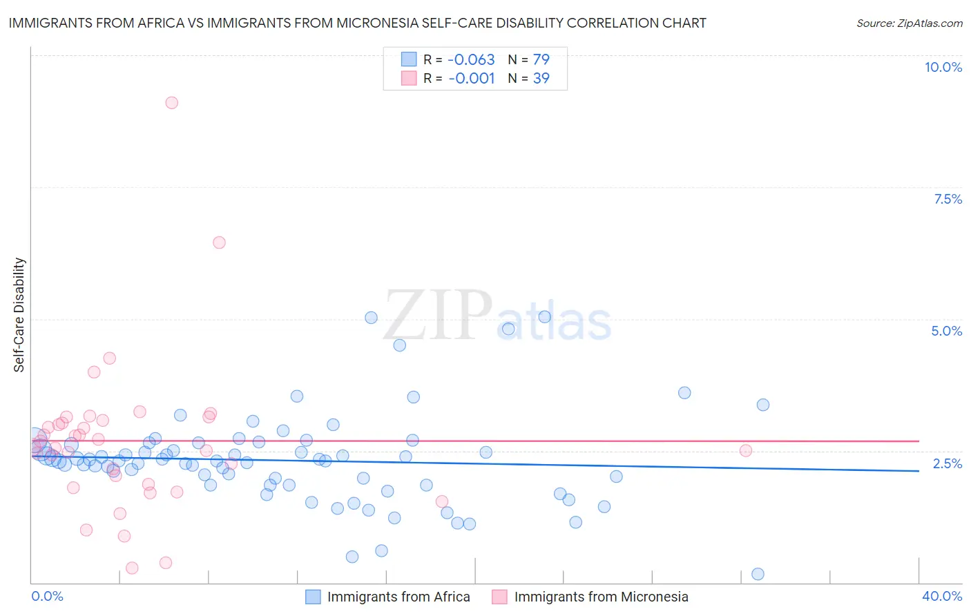 Immigrants from Africa vs Immigrants from Micronesia Self-Care Disability