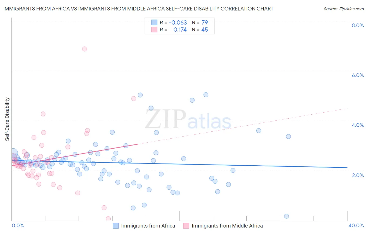 Immigrants from Africa vs Immigrants from Middle Africa Self-Care Disability