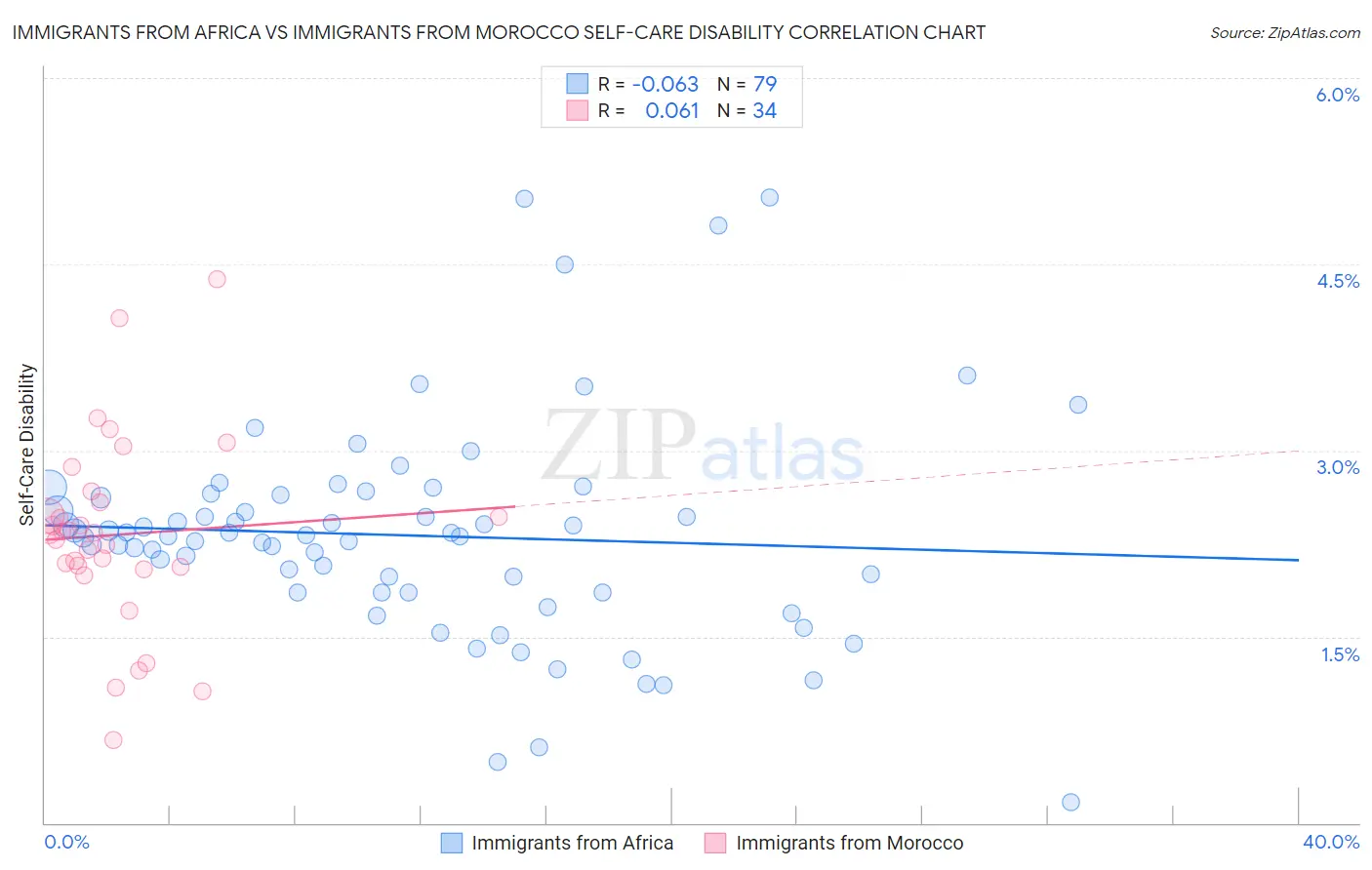 Immigrants from Africa vs Immigrants from Morocco Self-Care Disability