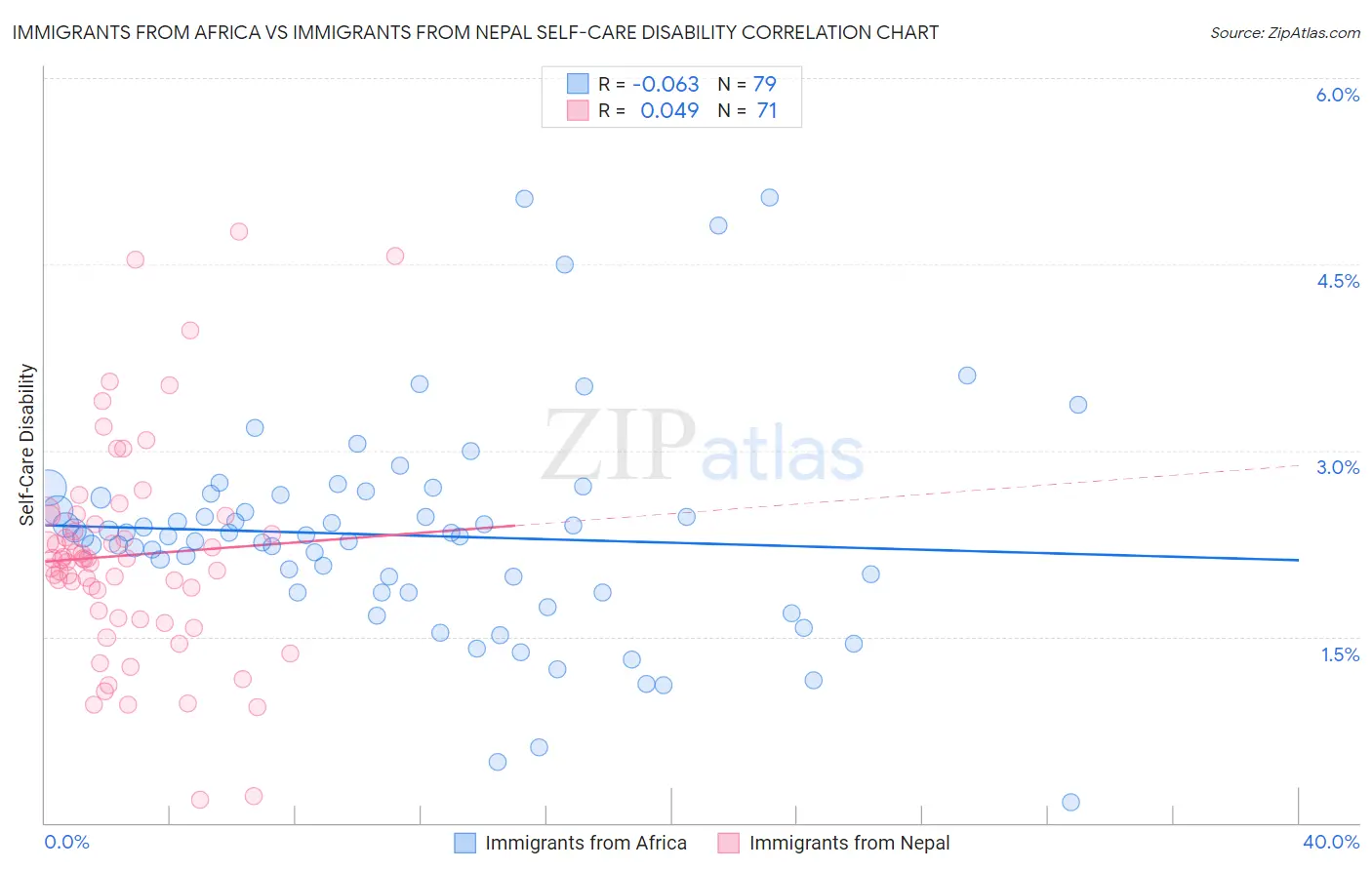 Immigrants from Africa vs Immigrants from Nepal Self-Care Disability