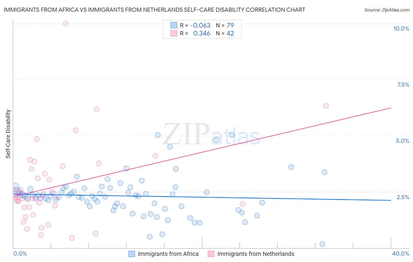 Immigrants from Africa vs Immigrants from Netherlands Self-Care Disability