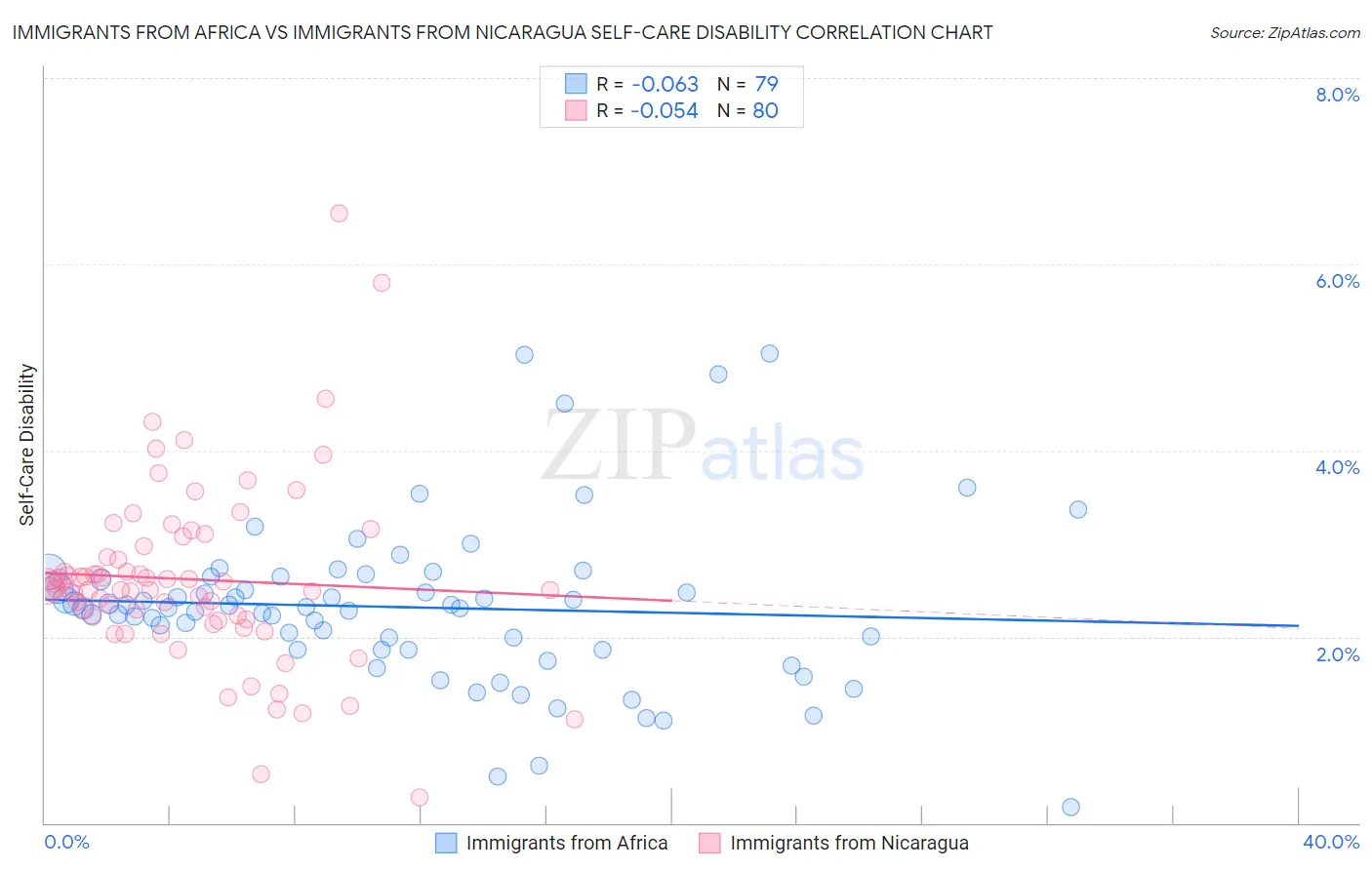 Immigrants from Africa vs Immigrants from Nicaragua Self-Care Disability