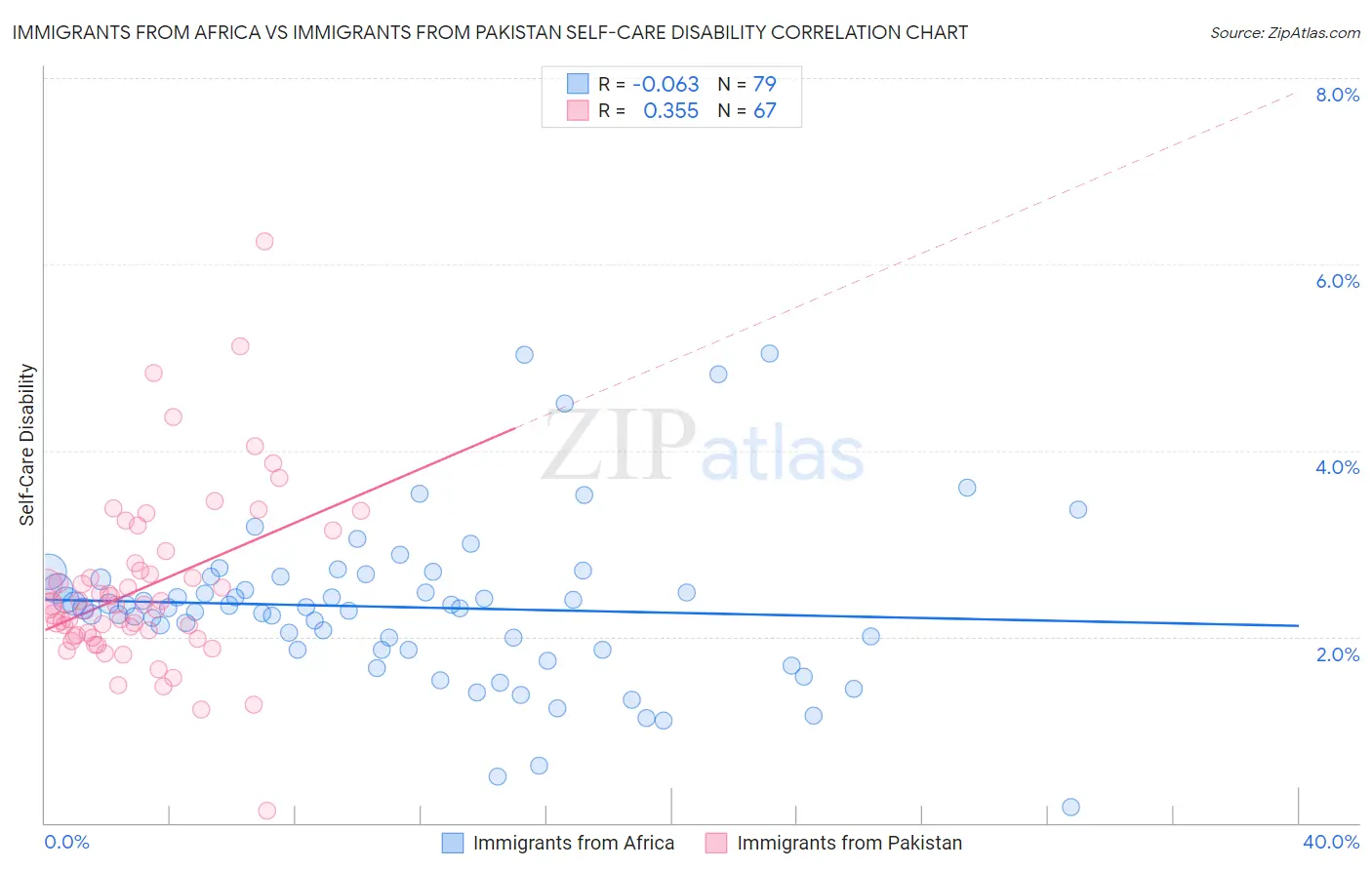 Immigrants from Africa vs Immigrants from Pakistan Self-Care Disability