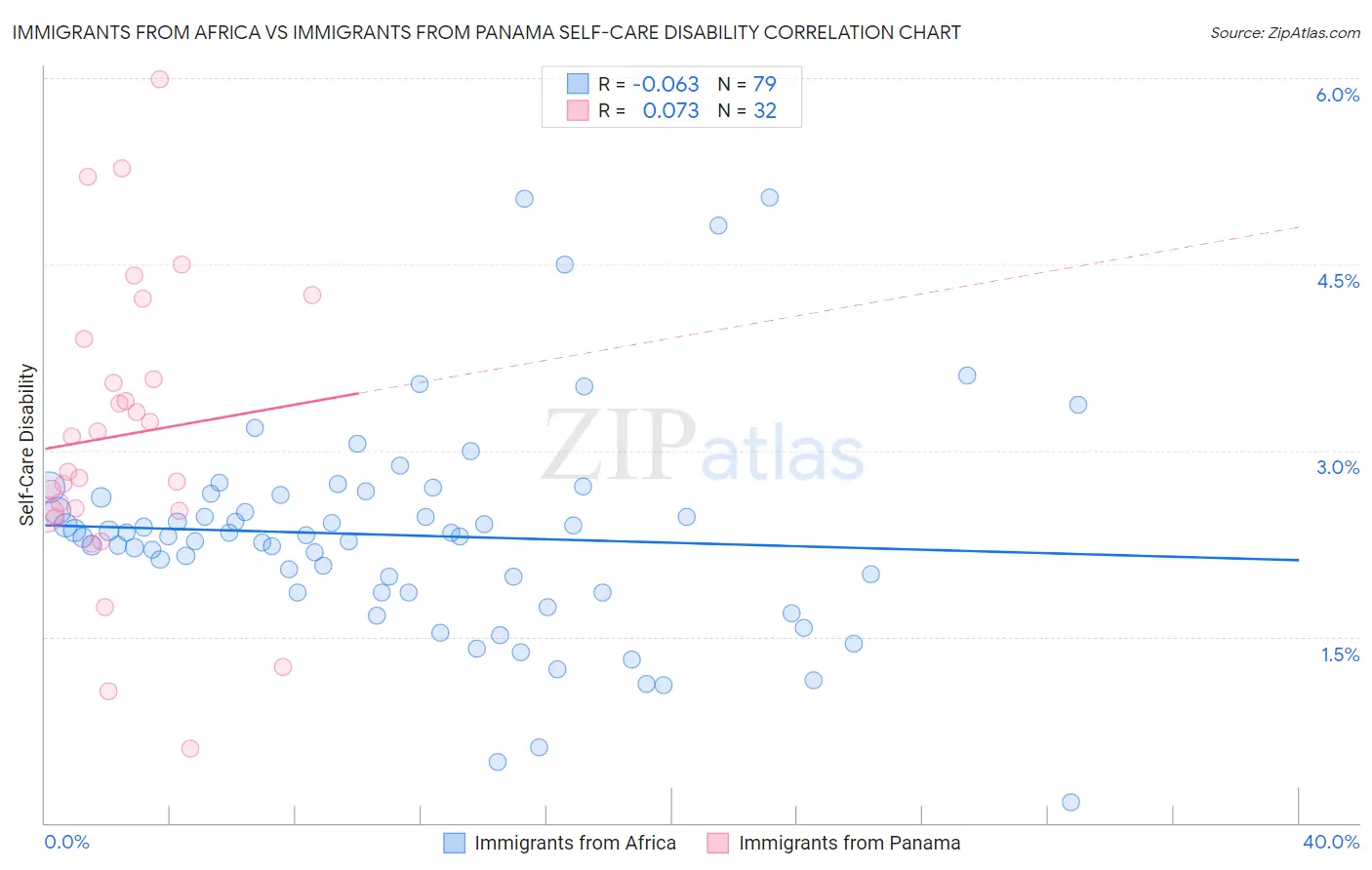 Immigrants from Africa vs Immigrants from Panama Self-Care Disability