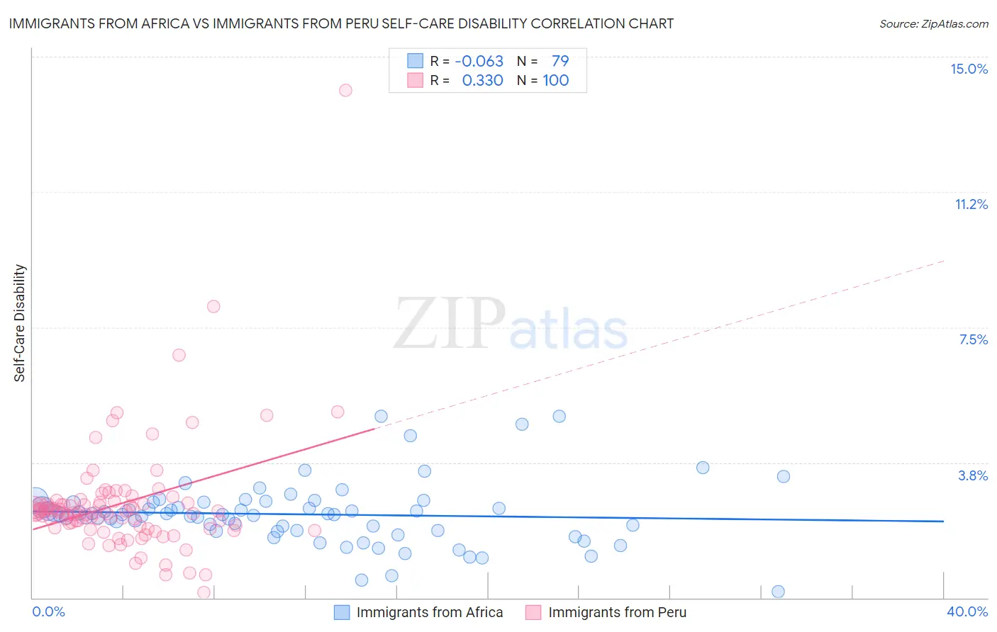 Immigrants from Africa vs Immigrants from Peru Self-Care Disability