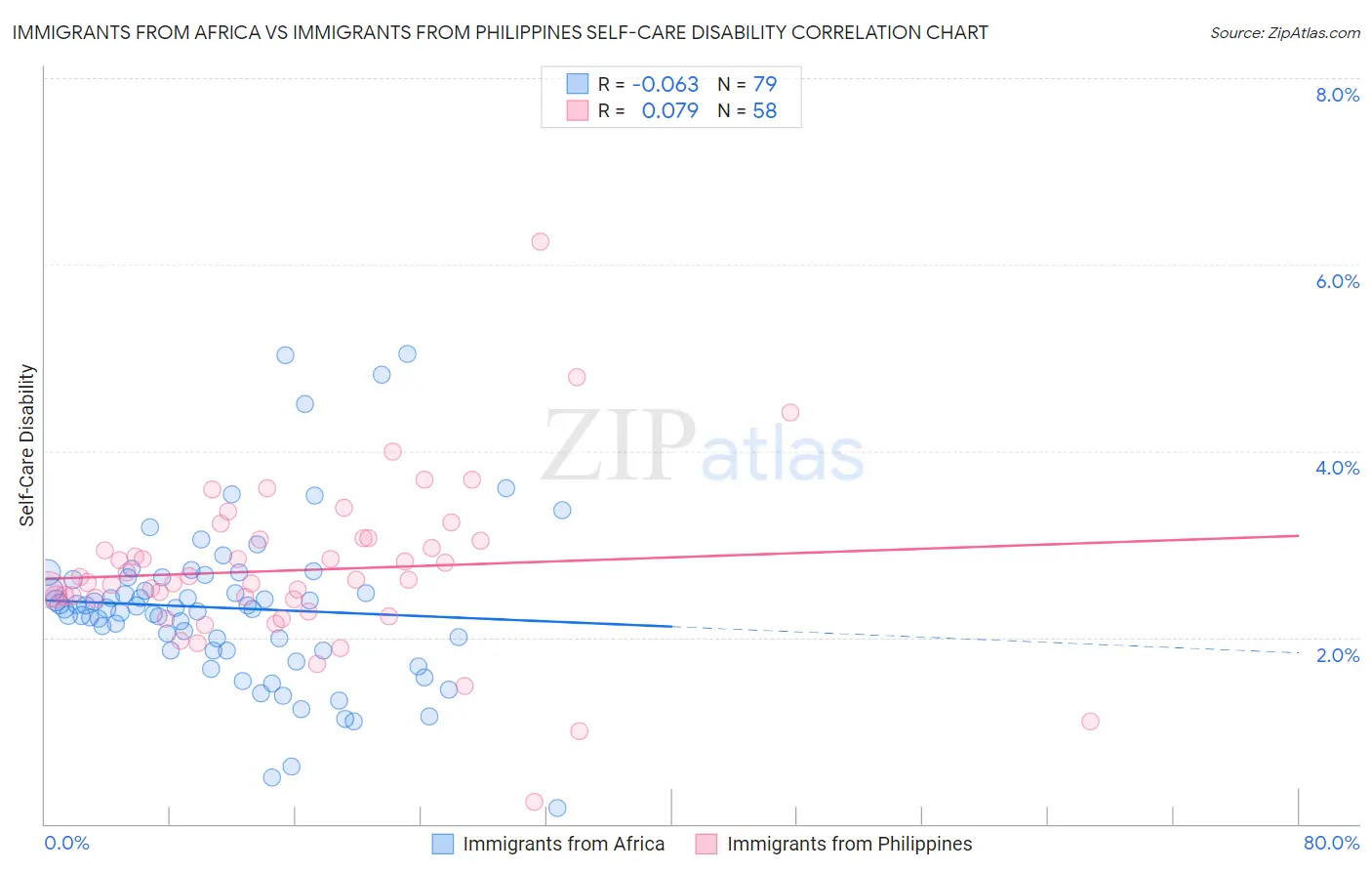 Immigrants from Africa vs Immigrants from Philippines Self-Care Disability