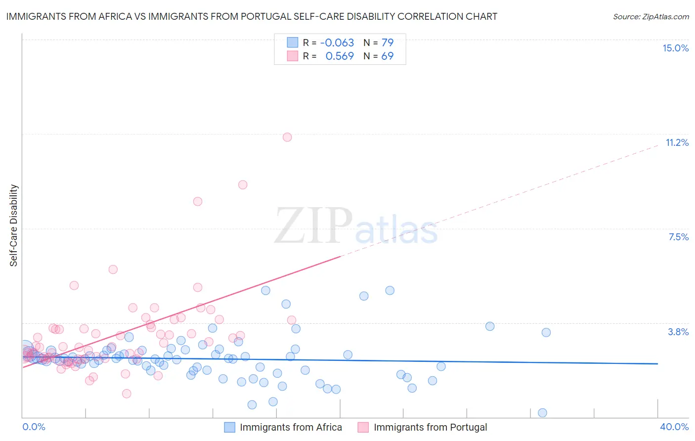Immigrants from Africa vs Immigrants from Portugal Self-Care Disability