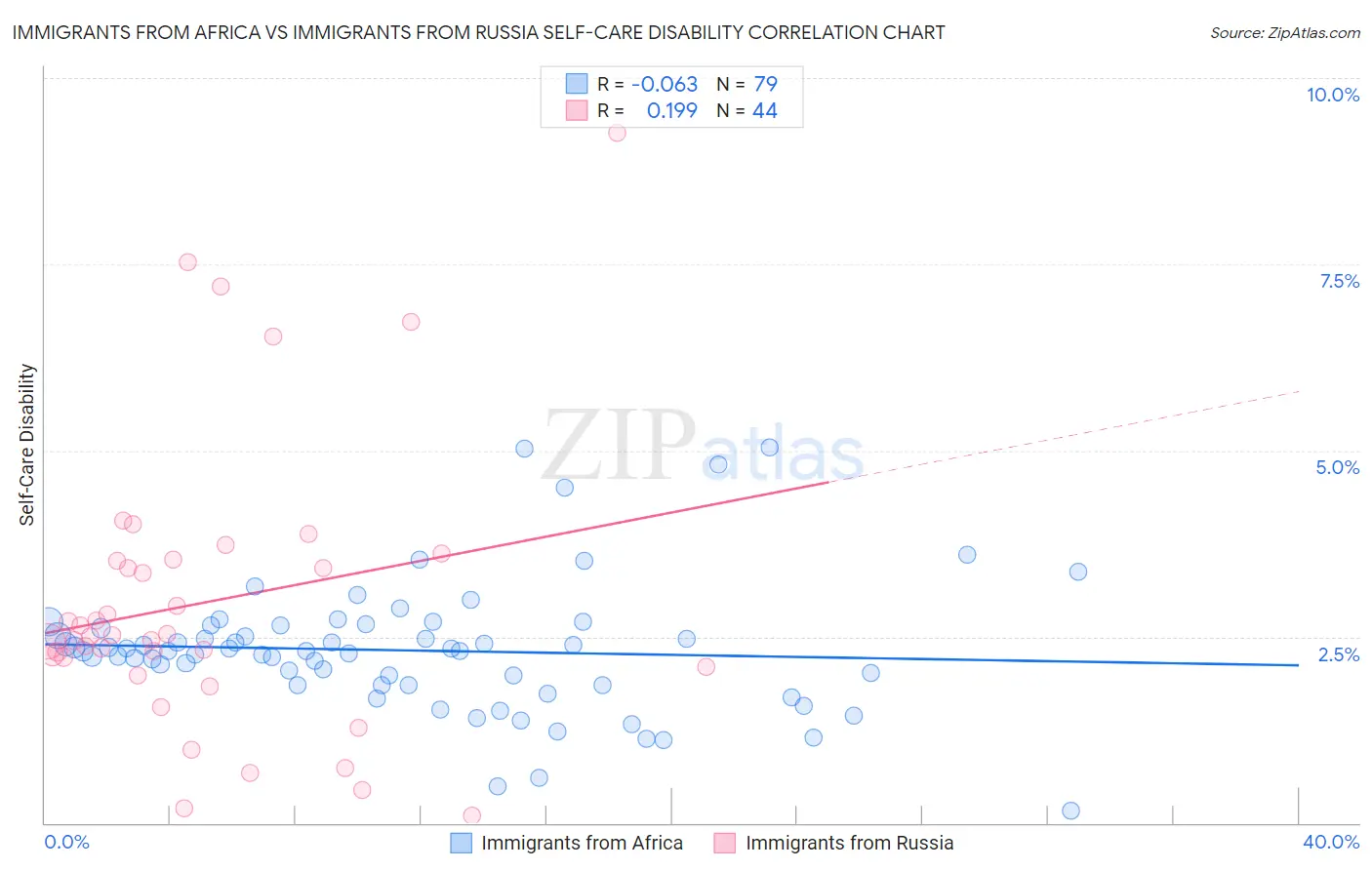 Immigrants from Africa vs Immigrants from Russia Self-Care Disability