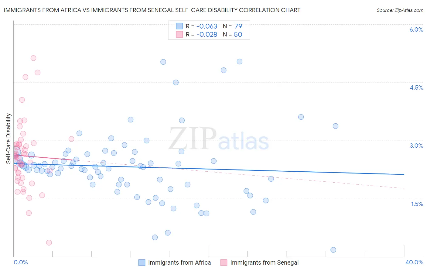 Immigrants from Africa vs Immigrants from Senegal Self-Care Disability