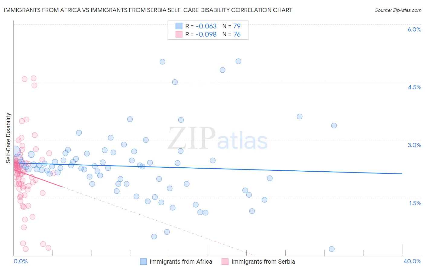 Immigrants from Africa vs Immigrants from Serbia Self-Care Disability