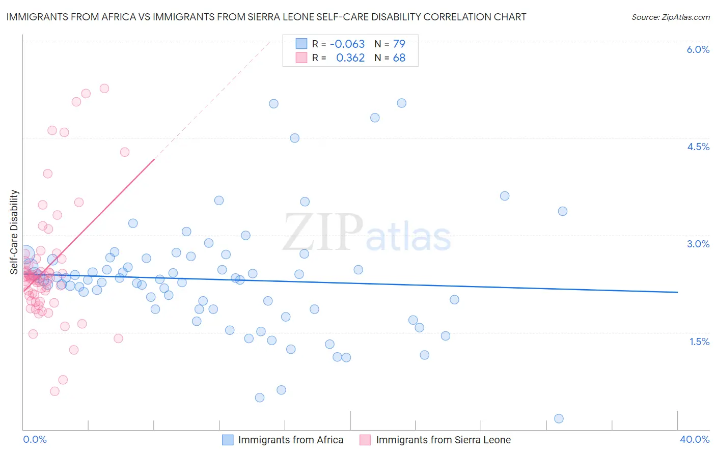 Immigrants from Africa vs Immigrants from Sierra Leone Self-Care Disability