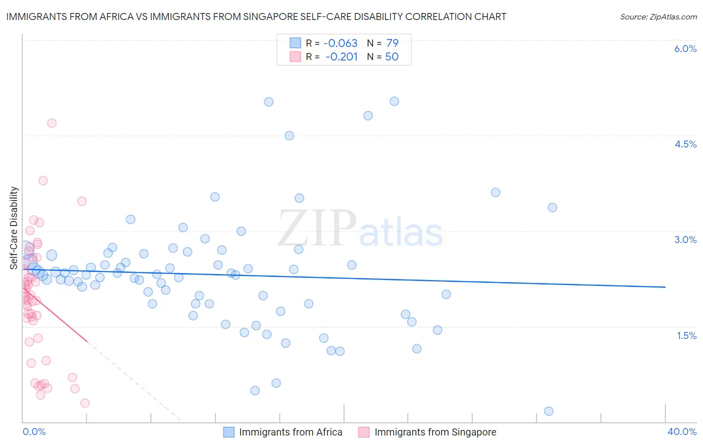 Immigrants from Africa vs Immigrants from Singapore Self-Care Disability