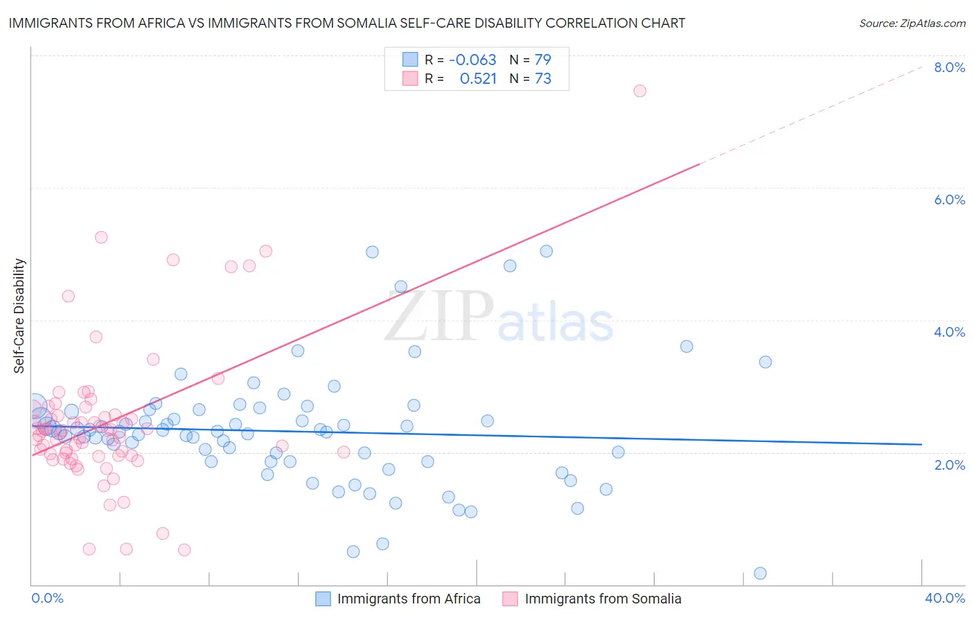 Immigrants from Africa vs Immigrants from Somalia Self-Care Disability