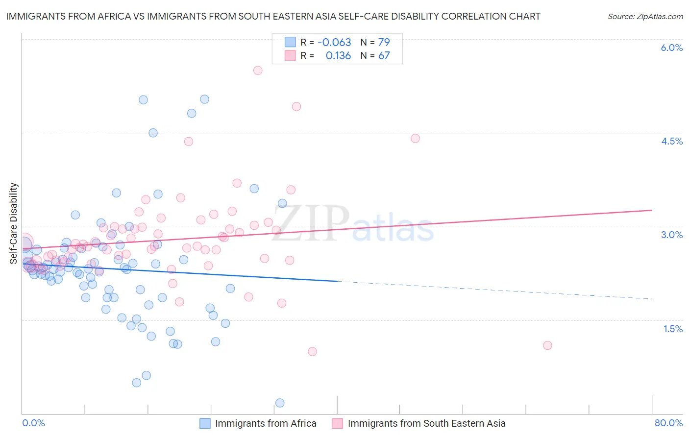 Immigrants from Africa vs Immigrants from South Eastern Asia Self-Care Disability