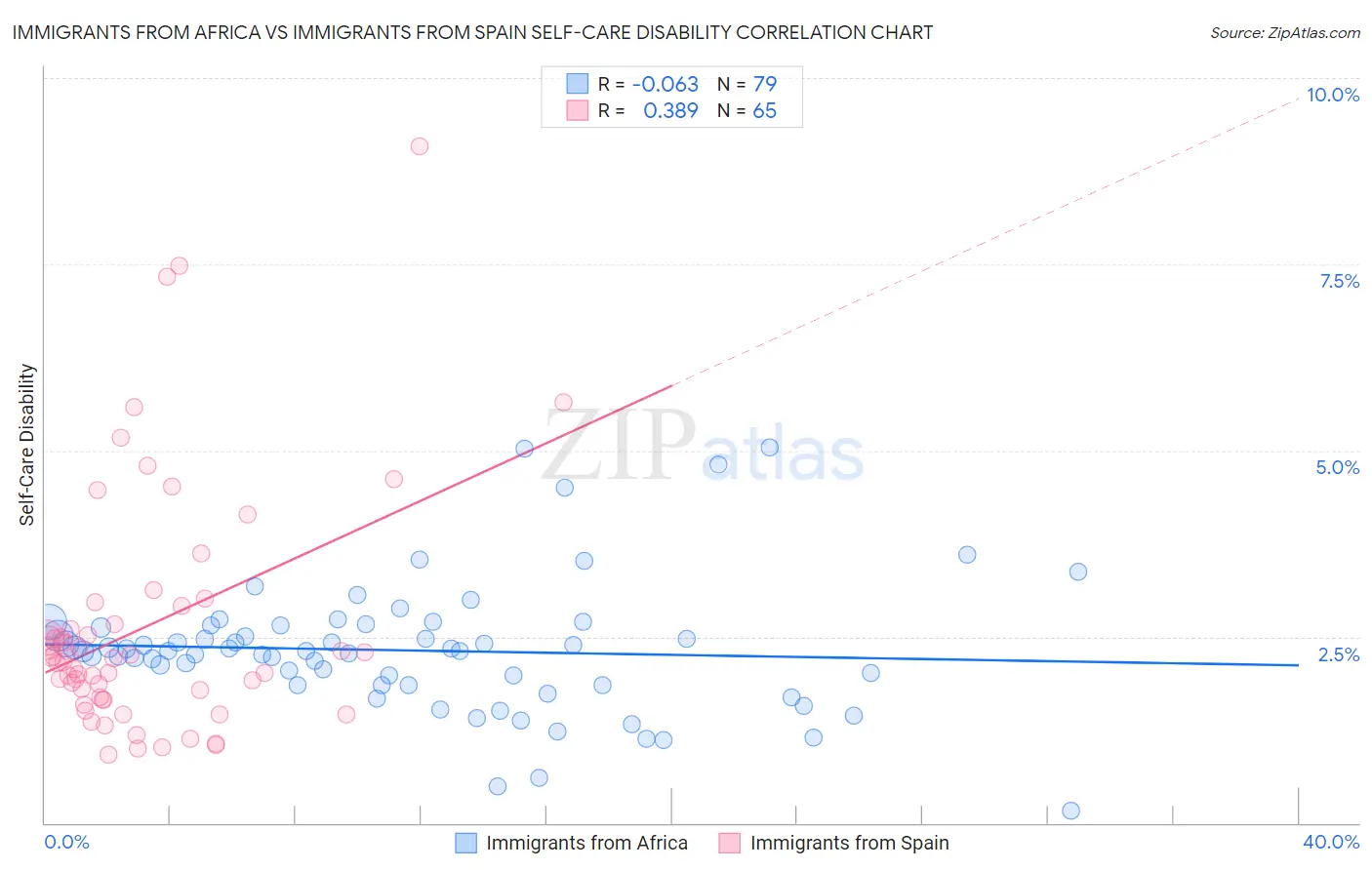 Immigrants from Africa vs Immigrants from Spain Self-Care Disability