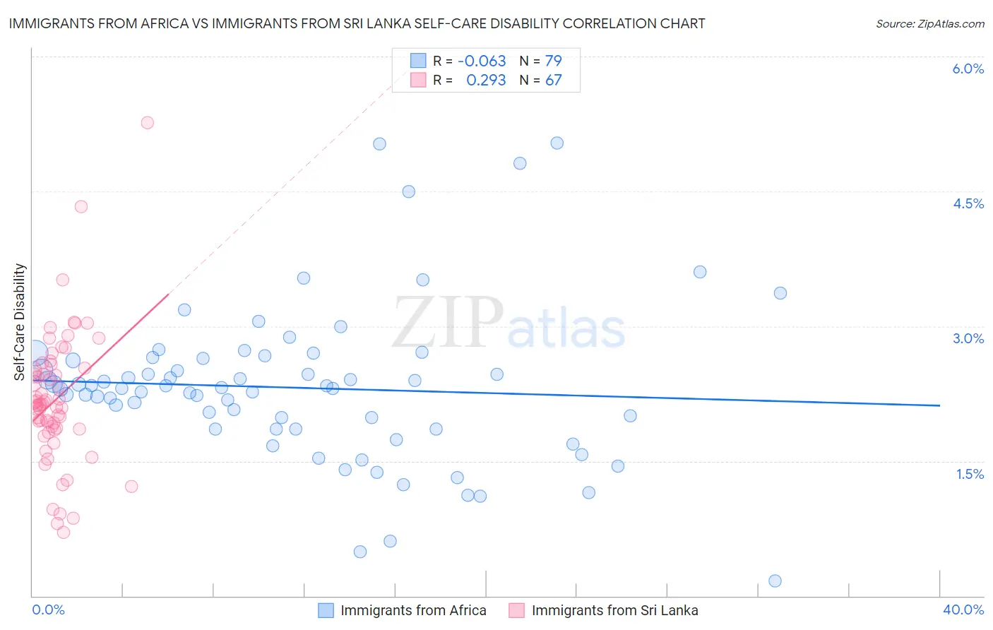 Immigrants from Africa vs Immigrants from Sri Lanka Self-Care Disability