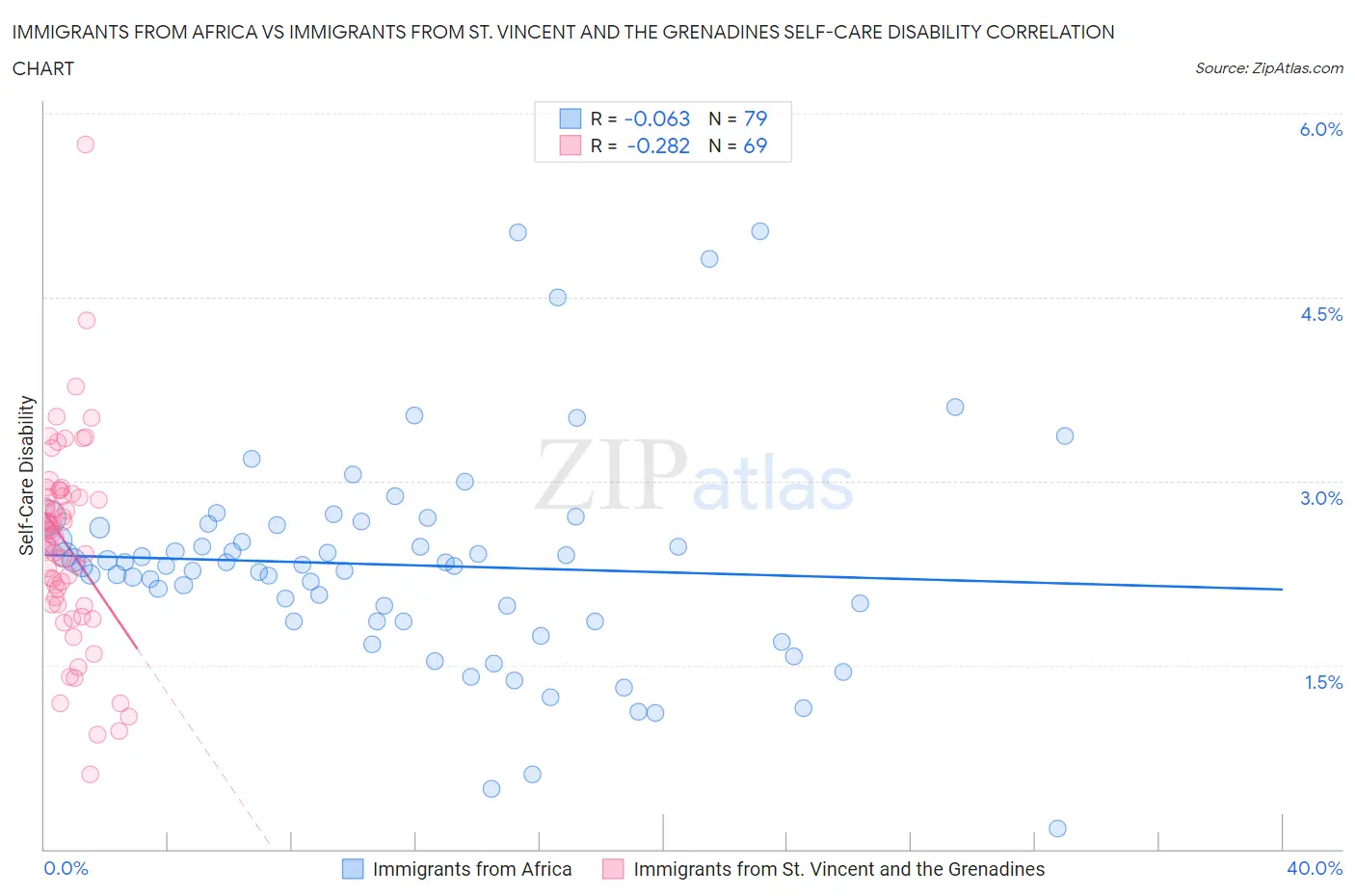 Immigrants from Africa vs Immigrants from St. Vincent and the Grenadines Self-Care Disability