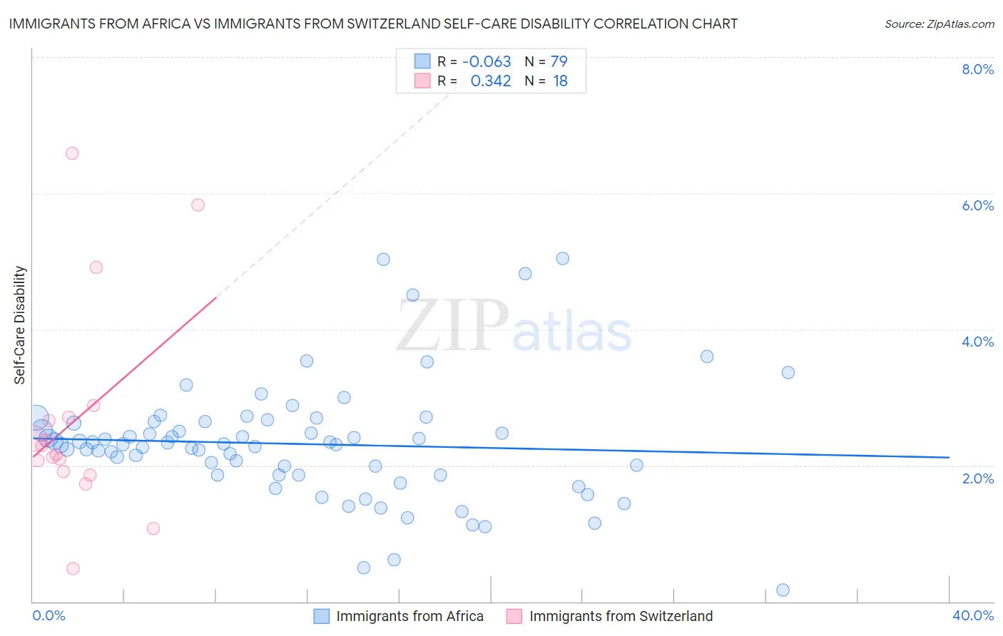 Immigrants from Africa vs Immigrants from Switzerland Self-Care Disability