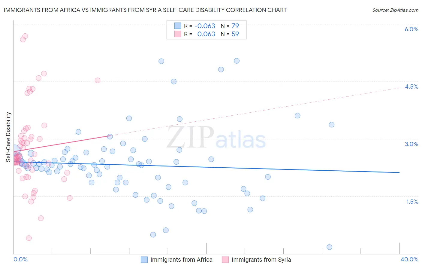 Immigrants from Africa vs Immigrants from Syria Self-Care Disability