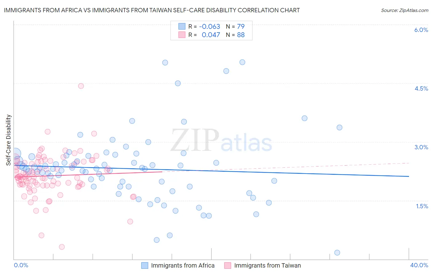 Immigrants from Africa vs Immigrants from Taiwan Self-Care Disability