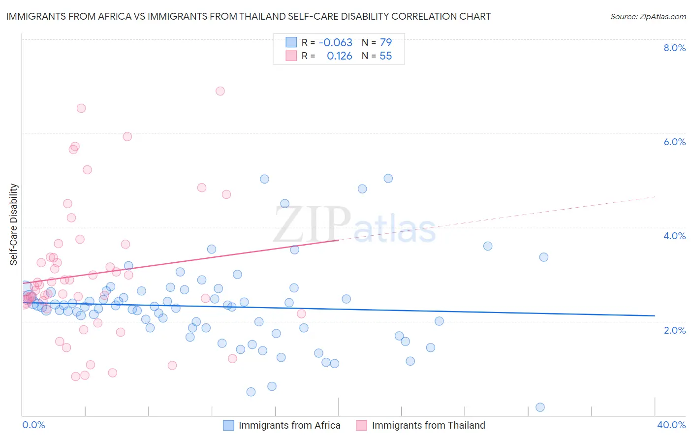 Immigrants from Africa vs Immigrants from Thailand Self-Care Disability