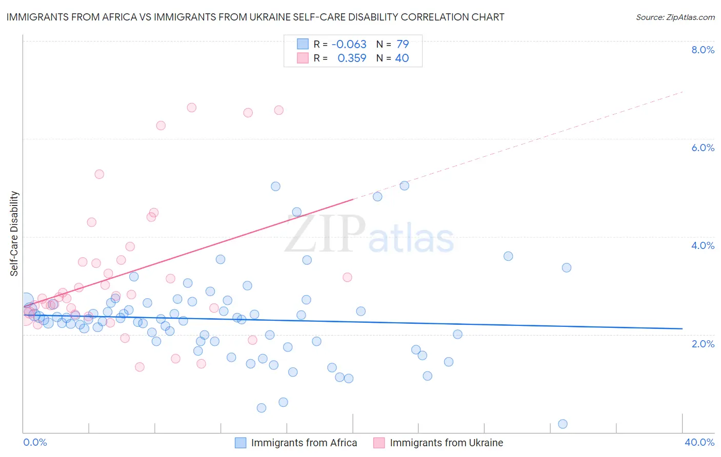 Immigrants from Africa vs Immigrants from Ukraine Self-Care Disability