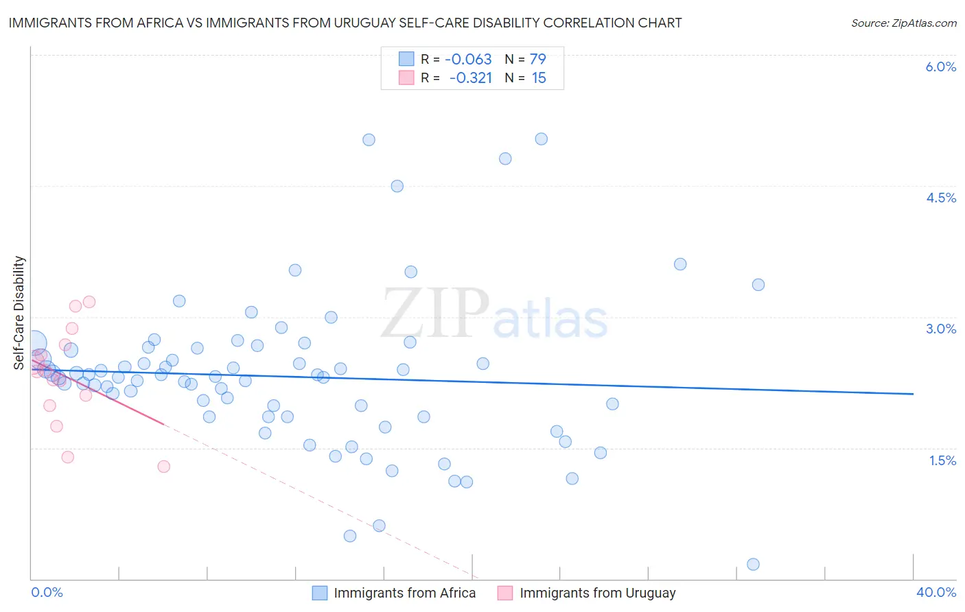 Immigrants from Africa vs Immigrants from Uruguay Self-Care Disability