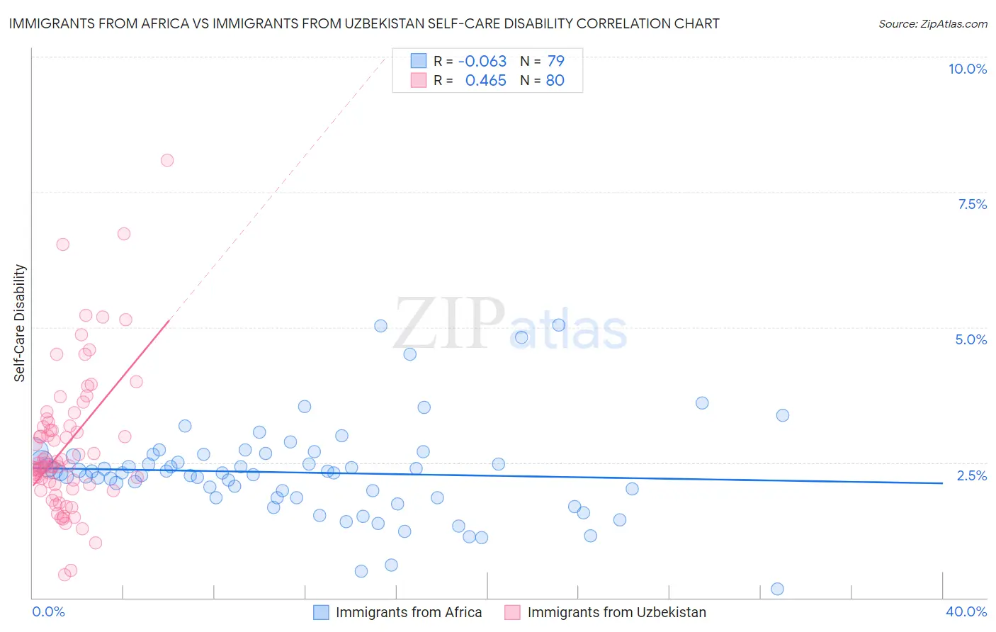 Immigrants from Africa vs Immigrants from Uzbekistan Self-Care Disability