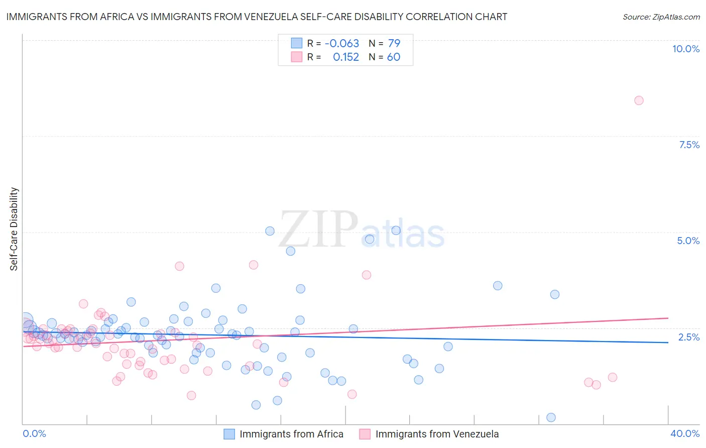 Immigrants from Africa vs Immigrants from Venezuela Self-Care Disability