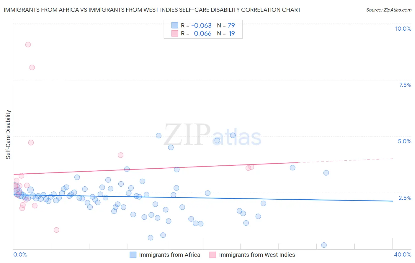 Immigrants from Africa vs Immigrants from West Indies Self-Care Disability