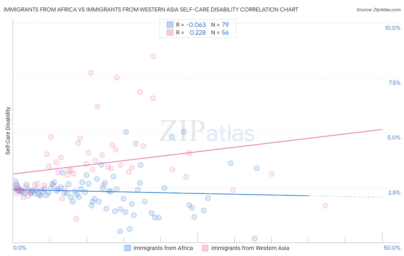 Immigrants from Africa vs Immigrants from Western Asia Self-Care Disability