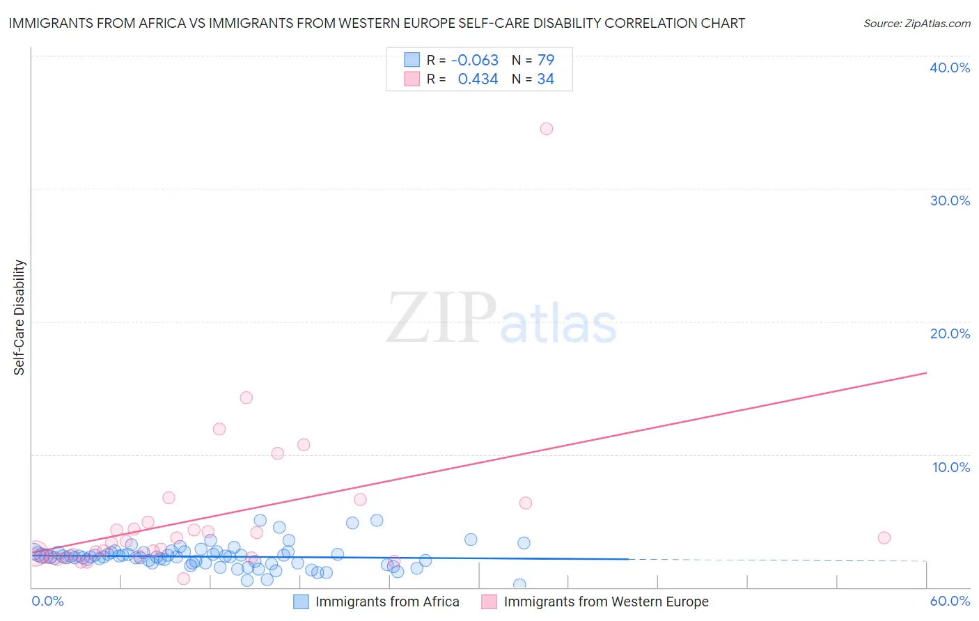 Immigrants from Africa vs Immigrants from Western Europe Self-Care Disability