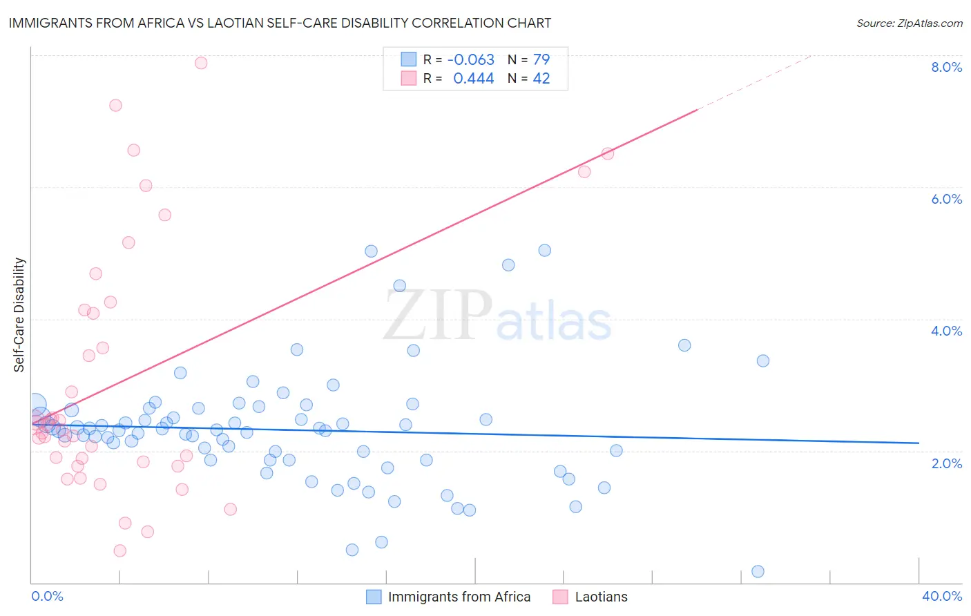 Immigrants from Africa vs Laotian Self-Care Disability