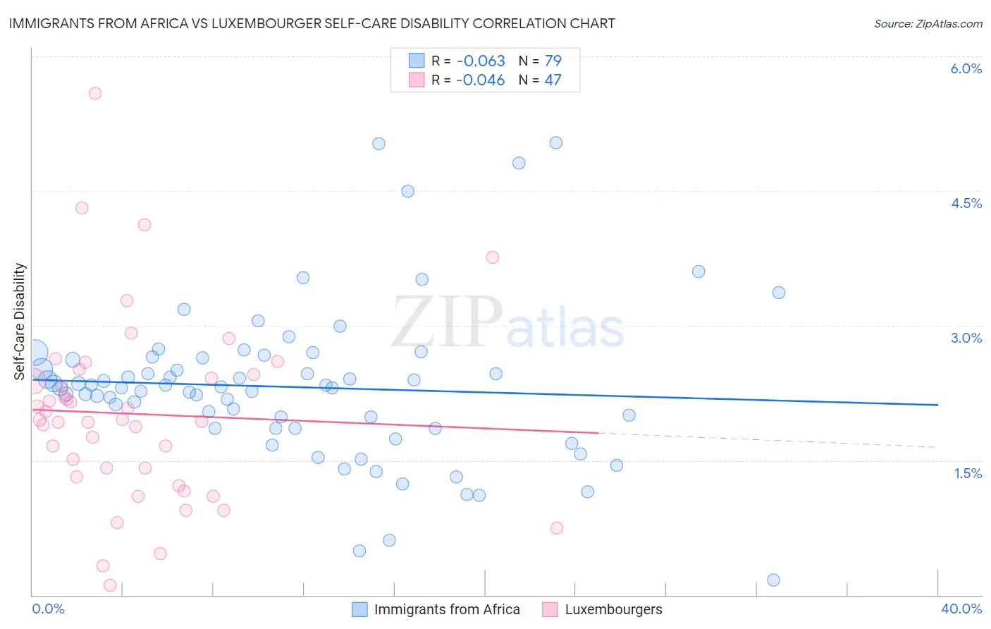 Immigrants from Africa vs Luxembourger Self-Care Disability