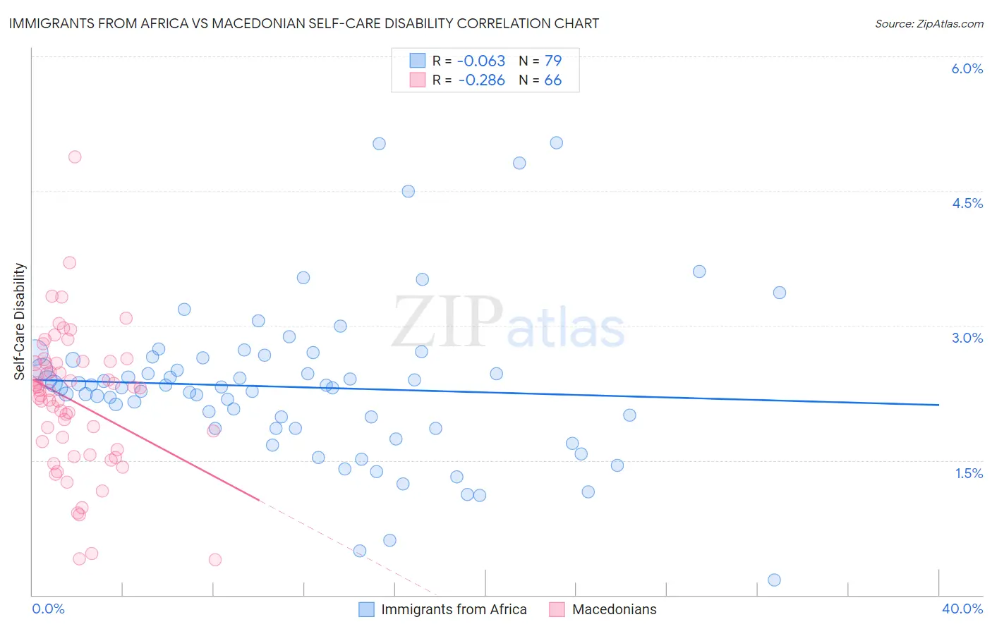 Immigrants from Africa vs Macedonian Self-Care Disability